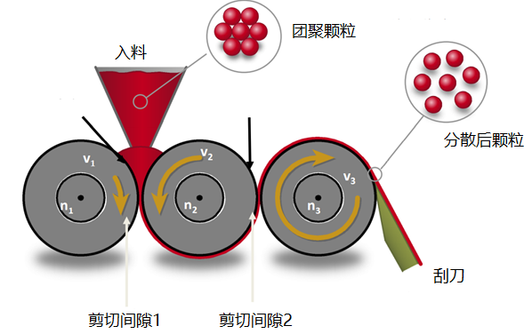 三輥研磨機工作原理