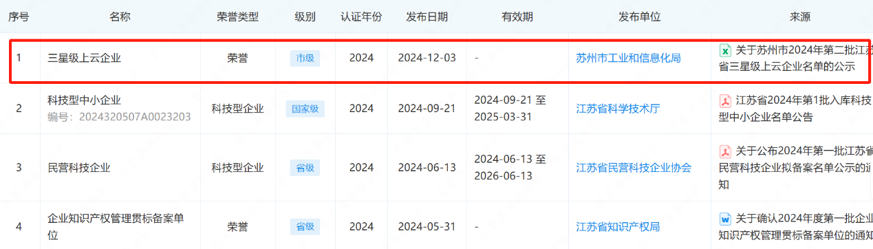 微奈智能獲評工業信息局2024年星級上云企業