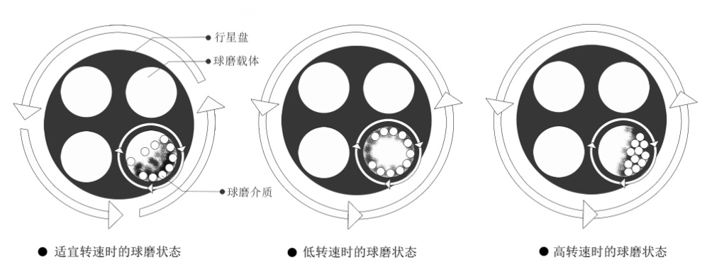 怎么分辨三輥機和砂磨機以及球磨機